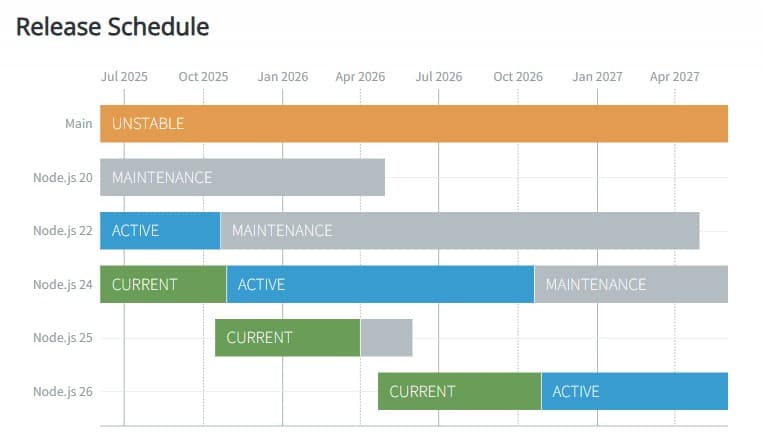 Node.jsのLTSサイクル図