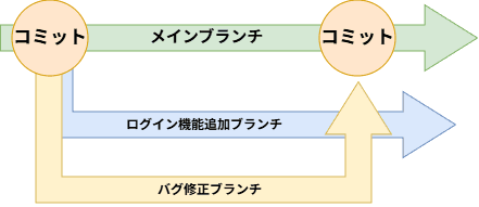 Gitのワークフロー