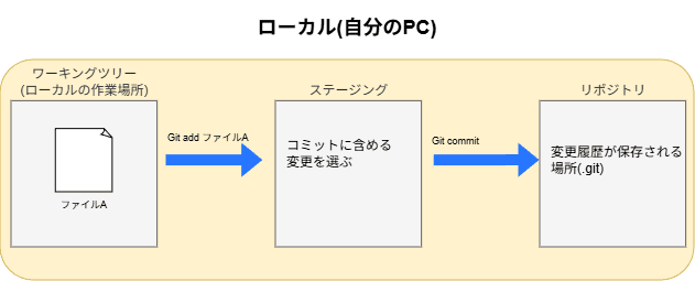 Gitのワークフロー