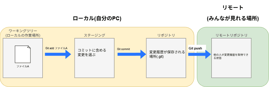 GitHubの仕組み
